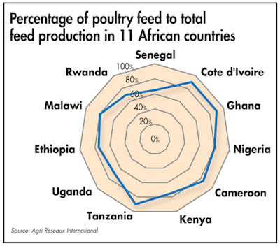 In sub-Saharan Africa, feedmills are poultry feed oriented. (Agri Reseaux International)
