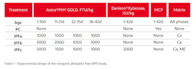 Image courtesy of DuPont Animal Nutrition