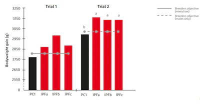 Image courtesy of DuPont Animal Nutrition