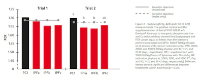 Image courtesy of DuPont Animal Nutrition
