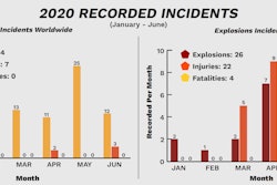 Dust Safety Science 2020 Mid Year Incidents