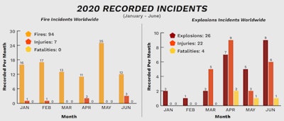 Dust Safety Science 2020 Mid Year Incidents