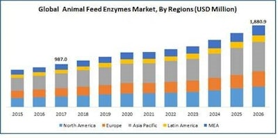 Feed enzyme market