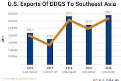USGC DDGS Southeast Asia March 2021
