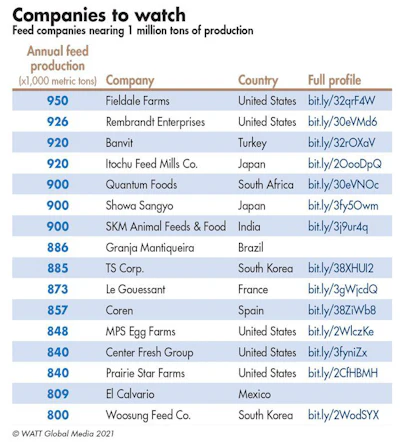 2020 Feed Companies Nearing 1 Million Tons Of Production