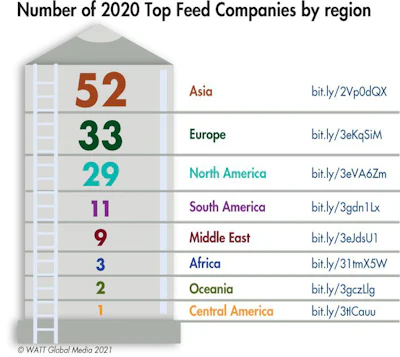 2020 Top Feed Companies By Region