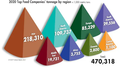 2020 Top Feed Companies Tonnage By Region