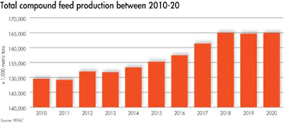Eu Feed Production 2010 2020