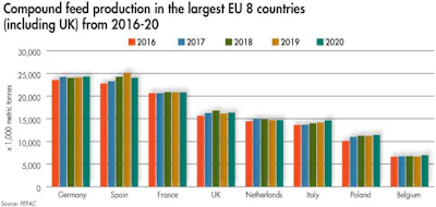 Top Eu Compound Feed Producing Countries