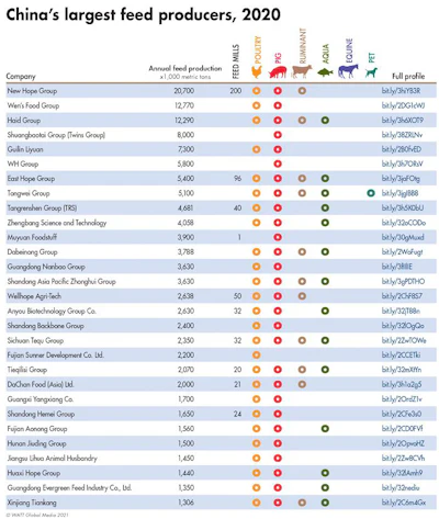 Twenty-nine of the world’s largest feed producers are based in China. (WATT Global Media)