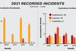 Dust Safety Science Mid 2021 Incident Report Table2