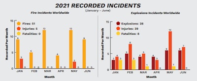 Dust Safety Science Mid 2021 Incident Report Table2