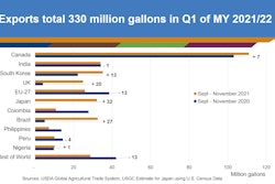 Source: USDA Global Agriculture Trade System