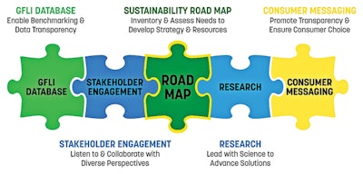 Ifeeder ustainability road map