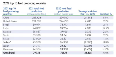 2021 Top 10 Feed Producing Countries