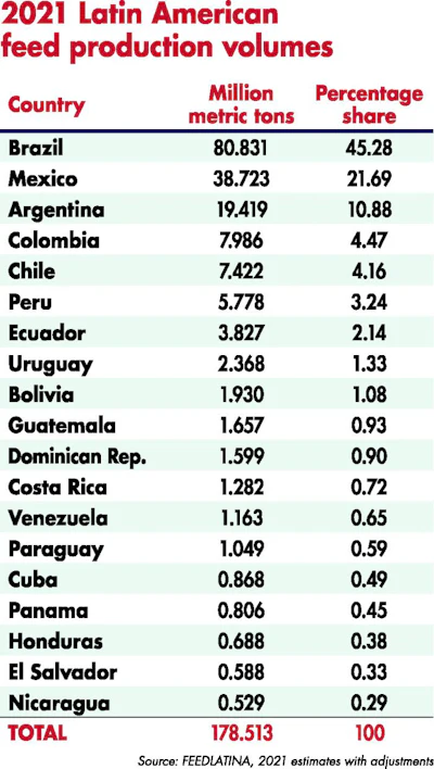 2021 Latin American Feed Production By Country