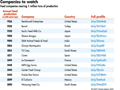 2021 Feed Companies Nearing 1 Million Tons Of Production