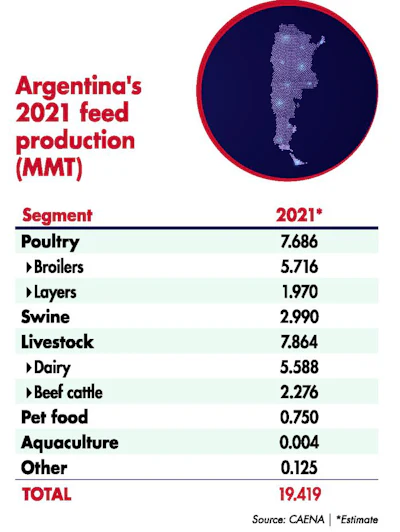 2021 Feed Production Volumes Argentina