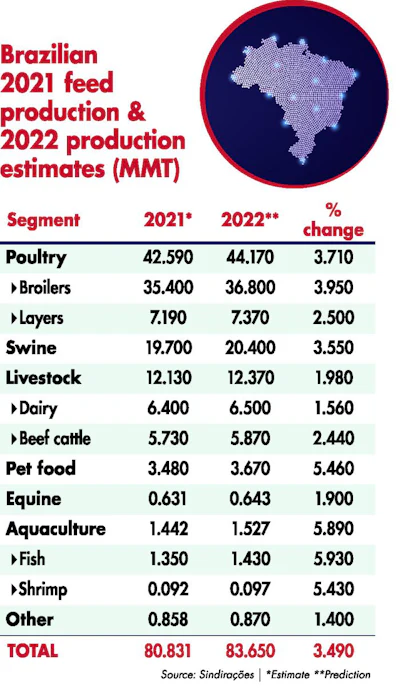 Brazilian 2021 Feed Production 2022 Forecast