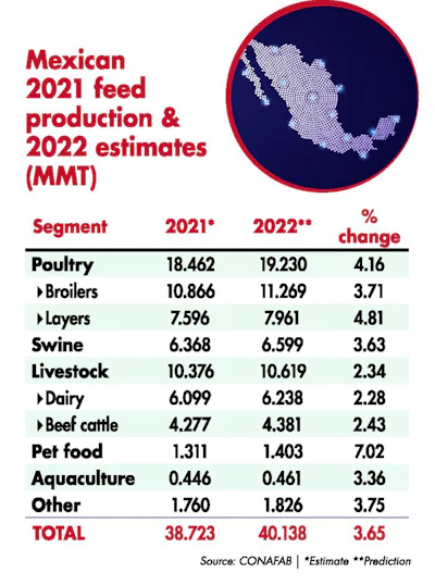 Mexican 2021 Feed Production 2022 Estimates