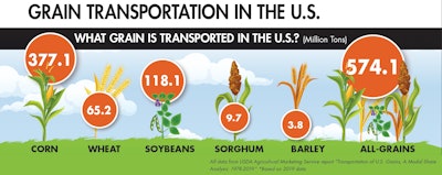 Over half of the grain transported in the U.S. is corn, most of which is bound for domestic locations. Tess Stukenberg and John Henrick I iStock.com
