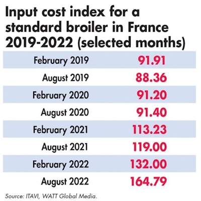 The cost of producing a standard broiler in France has risen considerably over the last couple of years, and further increases in production costs are forecast.