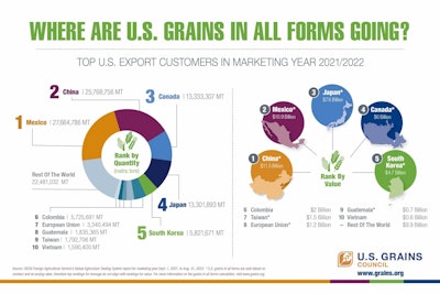 Graph courtesy of U.S. Grains Council