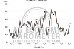 Purdue University ag economy barometer january 2023