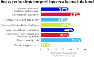 Climate Change Impact On Poultry Business 1