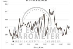 March ag economy barometer Purdue University