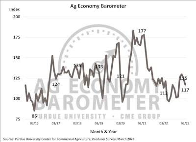March ag economy barometer Purdue University