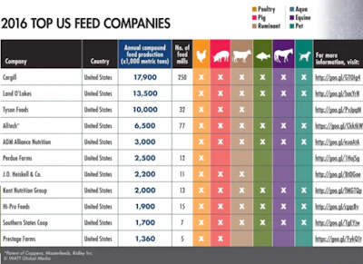2016-Top-US-Feed-Companies