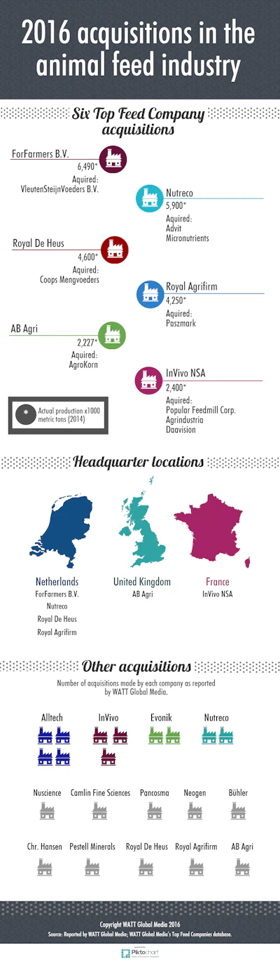 2016-acquisitions-in-the-animal-feed-industry_INFOGRAPHIC