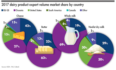 2017-dairy-market-share-exports-by-volume.png