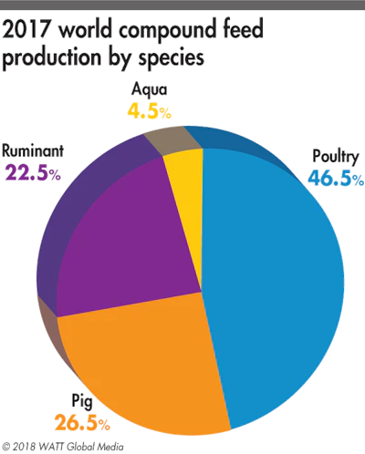 2017-feed-production-by-species.png