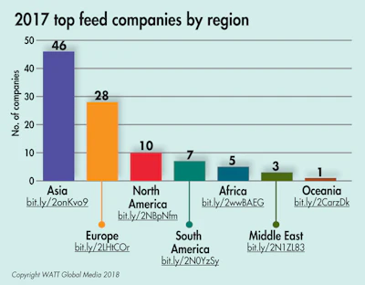 2017-top-feed-companies-by-region.png