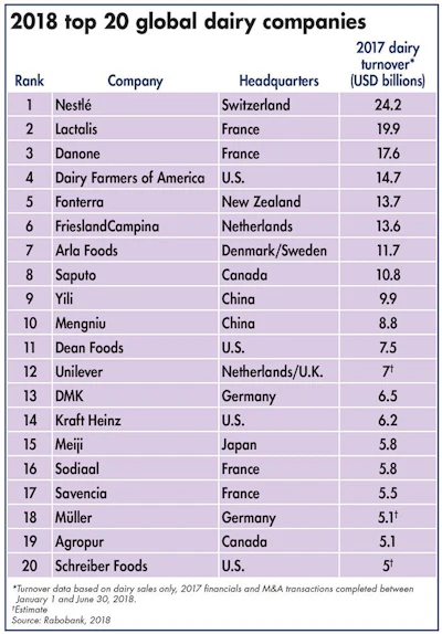 2018-Worlds-Top-20-Dairy-Companies.jpg