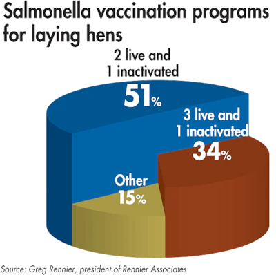2018 Salmonella Vaccination Programs