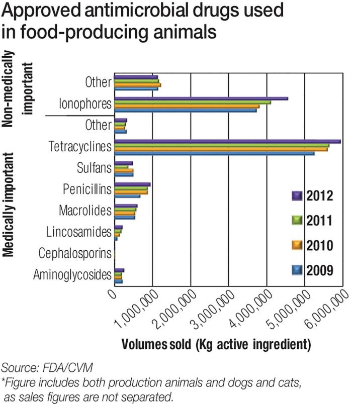 Antimicrobial-drug-use-1509Probiotics_Fig1.jpg
