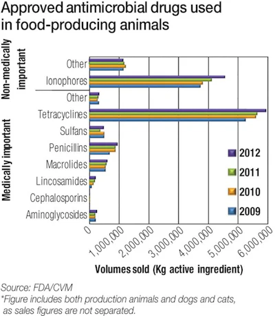 Antimicrobial-drug-use-1509Probiotics_Fig1.jpg