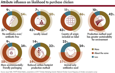 Attribute-influence-on-likelihood-to-purchase-chicken