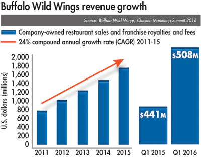 Buffalo-Wild-Wings-reveune-growth-1609USAchickenbuyers.png