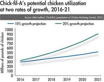 Chick-fil-A-chicken-utilization