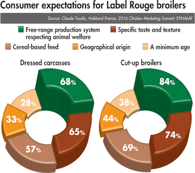 Consumer-expectations-Label-Rouge-broilers