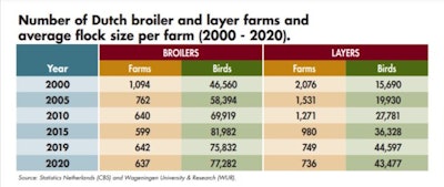 Dutch Poultry Farm Bird Statistics Table Indd
