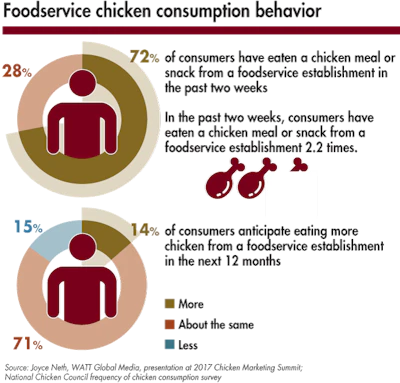 Foodservice-chicken-consumption-behavior.png