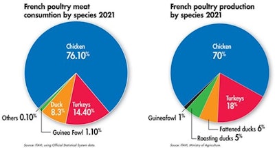 French Poultry Meat Consumption 2021