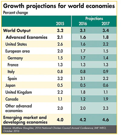 Growth-in-world-economies