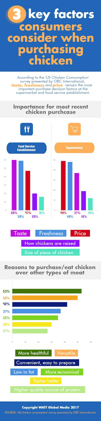 Key Factors Consumers Consider When Purchasing Chicken Infographic V2 3