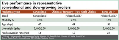 Live-performance-conventional-and-slow-growing-broilers